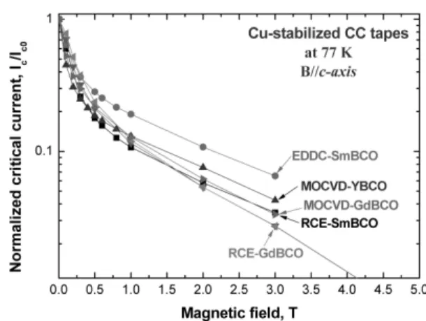 Fig. 5. EMP evaluation devices for HTS tapes under mag- mag-netic field (a) Walter spring (b) Katagiri-type tension rig (c) Cu-Be bending spring, and (d) permanent  mag-net system developed at ANU.