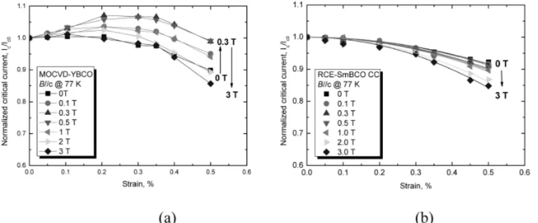Fig. 7. Strain response of I c /I c0 under magnetic field in Cu-stabilized (a) MOCVD-YBCO CC and (b) RCE-DR SmBCO CC tapes with Hastelloy substrate at 77 K.