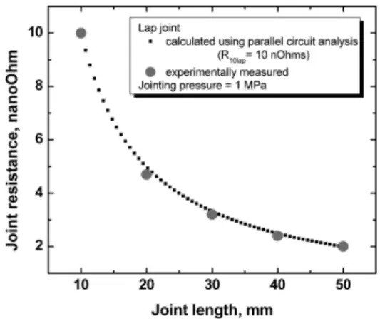 Fig. 8. Experimentally measured and estimated resistance across the lap-jointed Cu-stabilized MOCVD-YBCO CC tapes 54) .