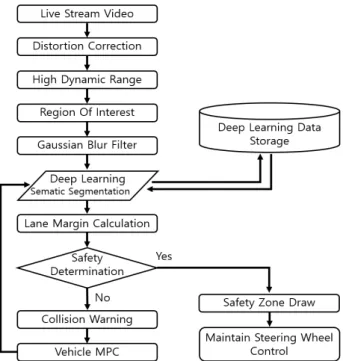 Fig. 1. Driving assist algorithm using semantic segmentation.