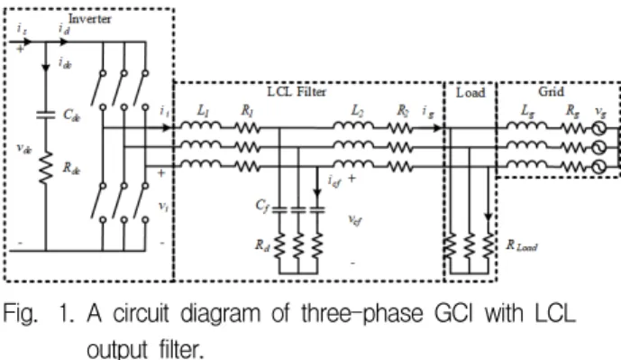 Fig. 1. A circuit diagram of three-phase GCI with LCL output filter. 그림 1. LCL필터를 포함한 3상 GCI 회로도 그림 1의 L 1, R 1 는 인버터 측, L 2, R 2 는 계통 측, L g, R g 는 계통임피던스의 인덕턴스와 저항을 나타 내고, C f 는 필터 커패시터를 R d 는 댐핑저항, R load 는 부하저항을 나타낸다
