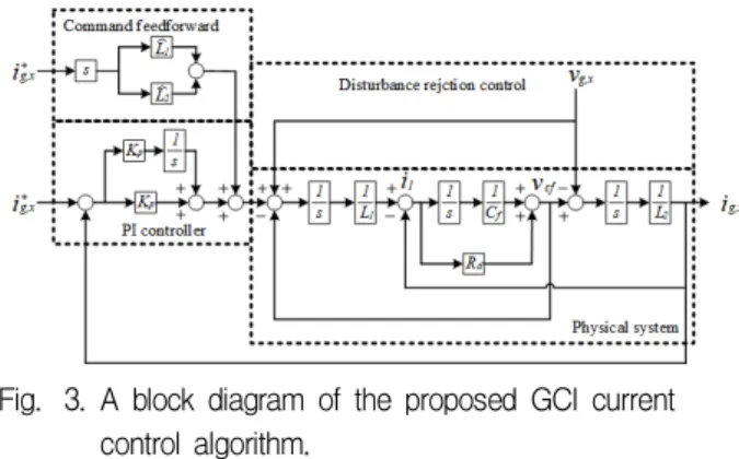 Fig. 2. A block diagram of the conventional GCI current control algorithm. 그림 2. 기존 PI전류제어 알고리즘 블록선도 그림 2의 시스템에서 전류의 지령은 정지좌표계 에서의 계통 전압과 전류를 이용한 유효 및 무효 전력 계산방법을 이용하여 생성하였다[11]