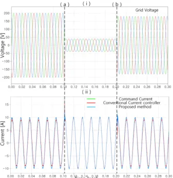 Fig. 12. Grid phase voltage and output current (α-axis) in case of grid fault.