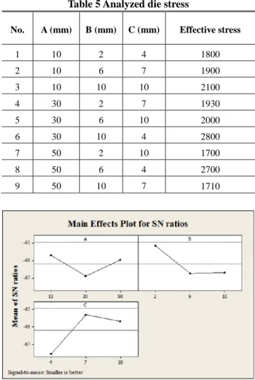 Fig. 9 Result of stress analysis (A=50, B=10, C=4)  3.  금형  강도  해석  다구찌법으로  예측된  2단  접합  금형의  유효성을  검증하기  위해  금형  강도해석을  수행하였다