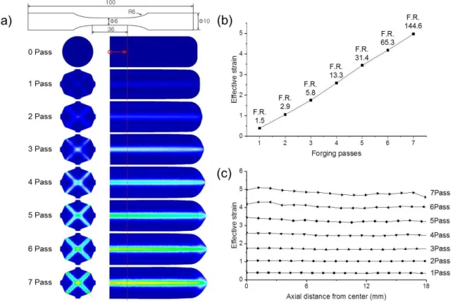 Fig. 3 (a) Effective strain distributions and (b, c) effective strain profiles along core of workpiece depending on the  number of forging passes 