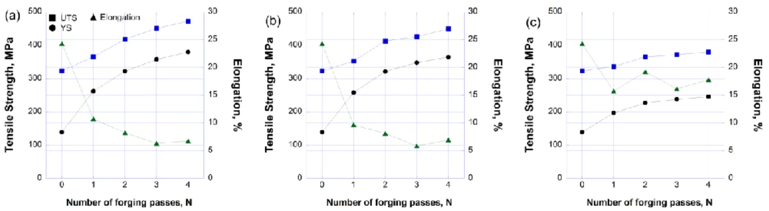 Fig.  8  Tensile  property  maps  of  workpieces  depending  on  forging  passes  and  temperatures