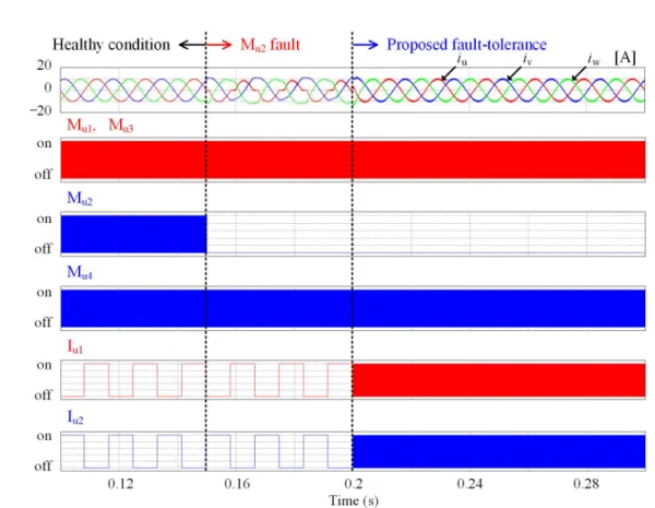Fig. 6. Simulation results of fault tolerance control method in M u2 fault condition. 그림 6