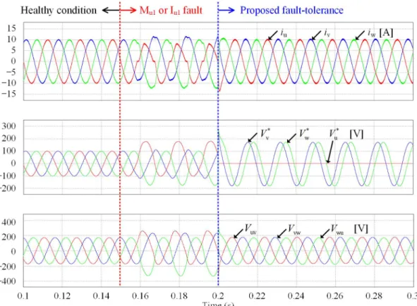 Fig. 7. Simulation results of fault tolerance control method in M u1 or I u1 fault condition