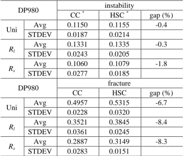 Fig.  8  Comparison  of  fracture  strain  between  conventional camera and high speed camera 