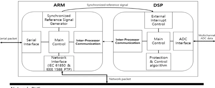 Fig. 3. Structure of the proposed PTP-based sampling synchronization applied HW/SW platform.