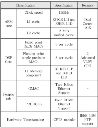 Table 1. Specification of EVM for implementation of the proposed IED platform