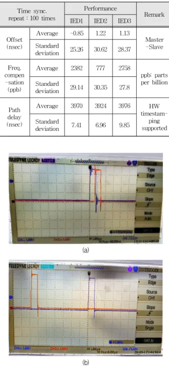 Fig. 5. Test environment of the implemented IED platform.
