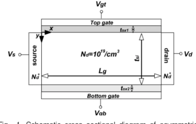 Fig. 1. Schematic cross sectional diagram of asymmetric junctionless double gate (JLDG) MOSFET.