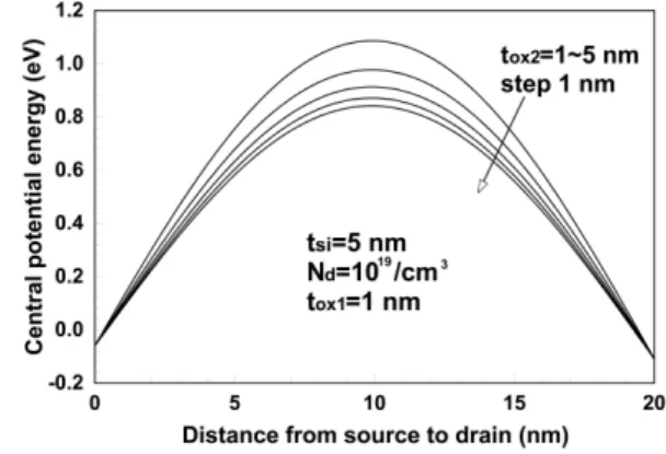 Fig. 2. Comparison of threshold voltage roll-offs between this analytical model and two dimensional simulation [8] under the given conditions.