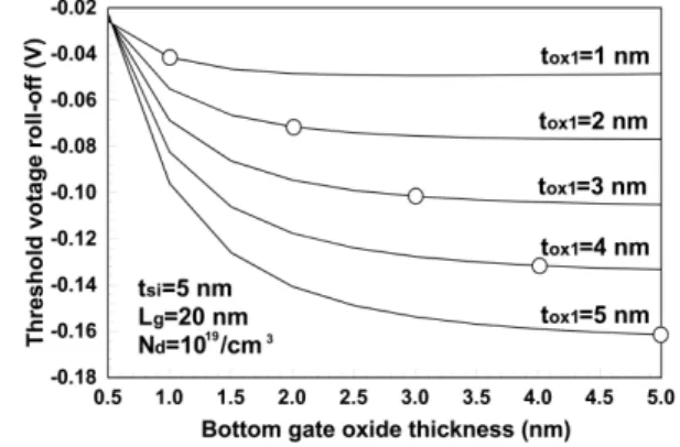 Fig. 4. Threshold voltage roll-offs for top gate oxide thickness under the given conditions.