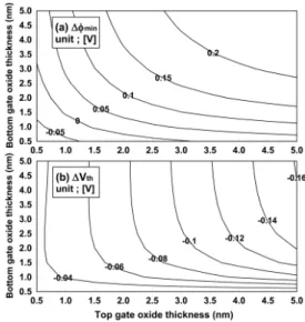 Fig. 7. Contours of (a)  min and (b)    for top gate oxide thickness and bottom gate oxide thickness in the case of      and      .