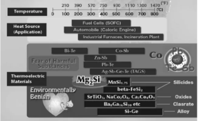 Fig. 2는 현재까지 개발된 주요 열전소재를 응용온도 별로 구분한 것이다. Mg 2 Si는 Zn 4 Sb 3 , PbTe, CoSb 3 등 과 같이 중온영역에서 사용할 수 있는 재료이다