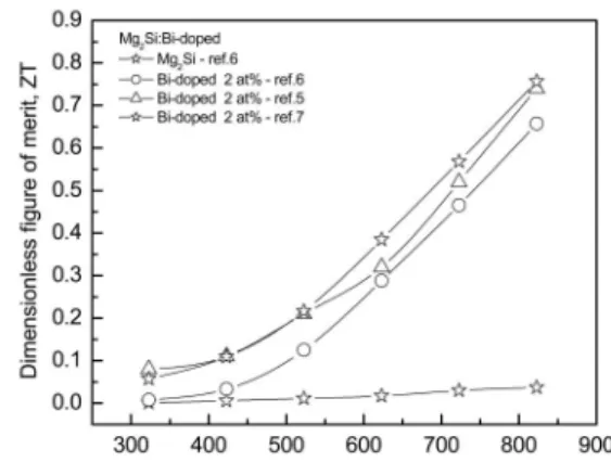 Fig. 3. Mg 2 Si의 결정구조 . Fig. 4. Bi가 도핑된 Mg 2 Si  화합물의 열전성능지수.