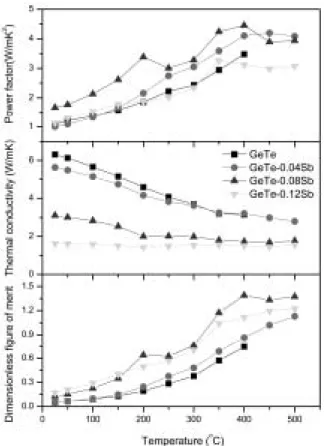 Fig. 3. Temperature dependency of power factor ( α 2 σ ), ther-