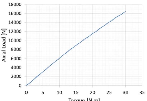 Fig.  3  Variation  of  the  axial  load  with  respect  to  the  torque during the fastening test 