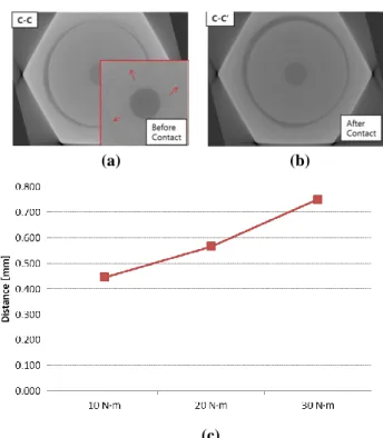 Fig. 12 Measurement image of distance between the nut  and the fitting body with respect to the fastening  torque: (a) in A-A plane; (b) in B-B plane 