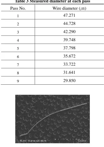 Table 3 Measured diameter at each pass  Pass No.  Wire diameter (㎛) 