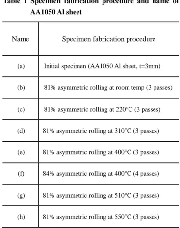 Table  1  Specimen  fabrication  procedure  and  name  of  AA1050 Al sheet 