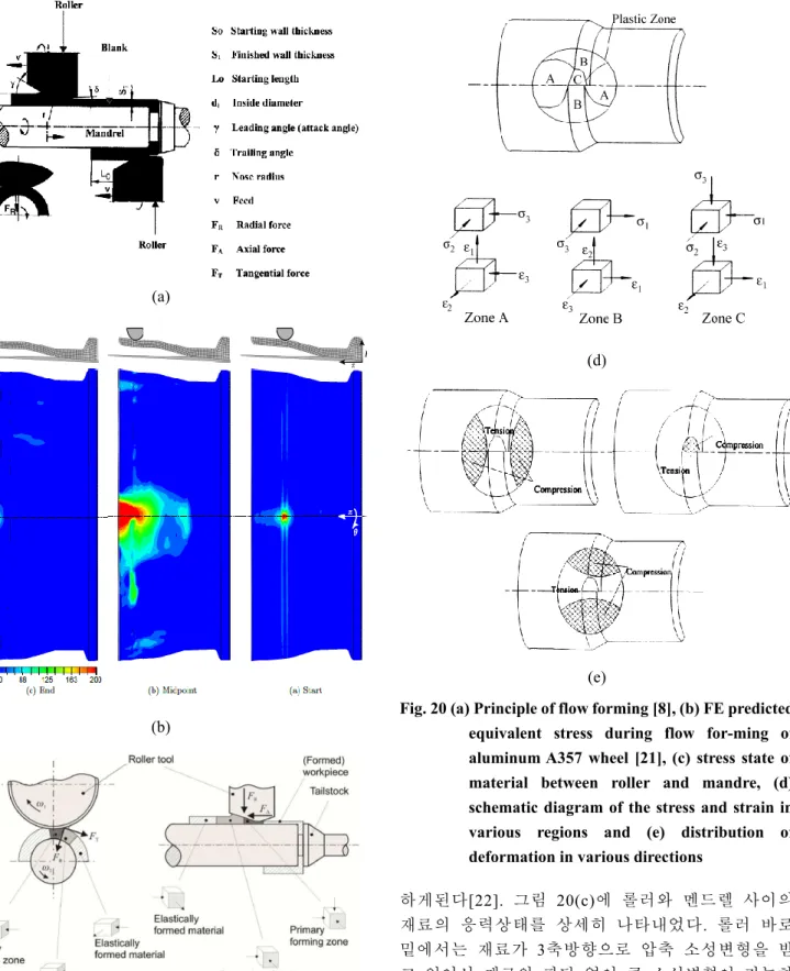 Fig. 20 (a) Principle of flow forming [8], (b) FE predicted  equivalent  stress  during  flow  for-ming  of  aluminum A357  wheel  [21],  (c)  stress  state  of  material  between  roller  and  mandre,  (d)  schematic diagram of the stress and strain in  v