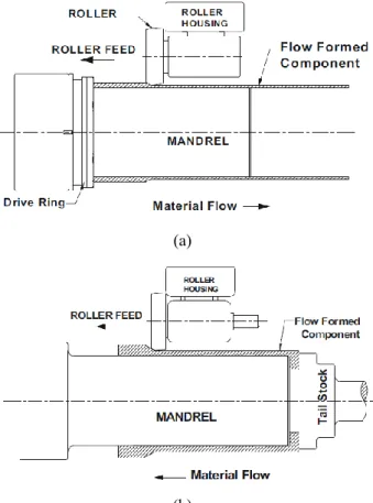 Fig. 21 (a) Forward flow forming and (b) backward flow  forming [22]  으로  나타내었다.  그림  20의  해석에서  롤러와  접촉 하는   소재의  흐름은  축  방향과  원주  방향의  두  개 의  요소로  이루어져  있다
