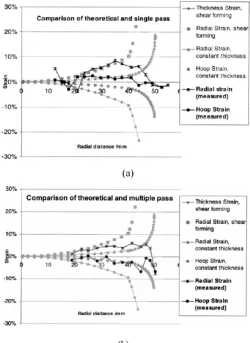 Fig. 17 Graph of strains  arising from: (a) a single pass  and (b) a multi-pass of spinning operation [17] 