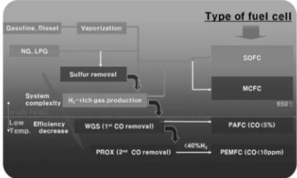 Fig. 2. 연료전지의 종류에 따른 연료개질공정의 복잡성.