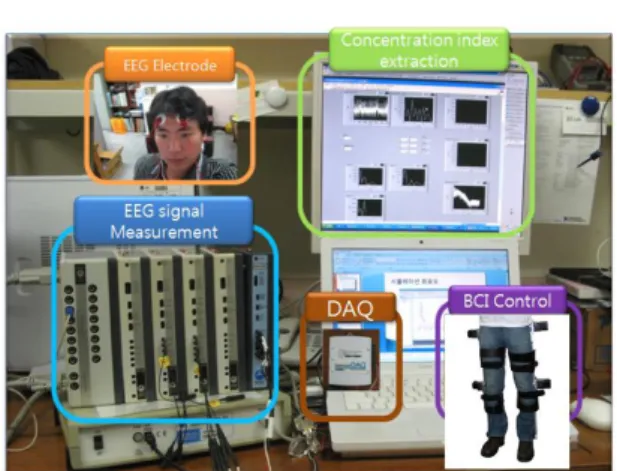 Fig. 10.  EEG  measuring  system.