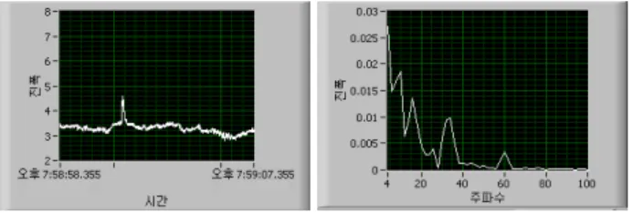 Fig. 13.  Raw  EEG  signal  and  FFT  Analysis.