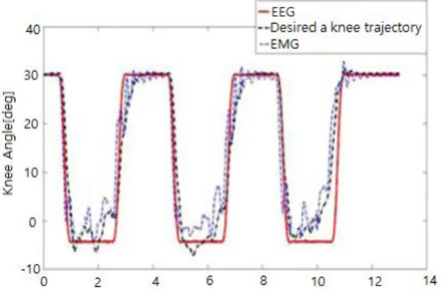 Fig. 17.  Knee  joint Prediction  by  EEG  and  EMG signals.
