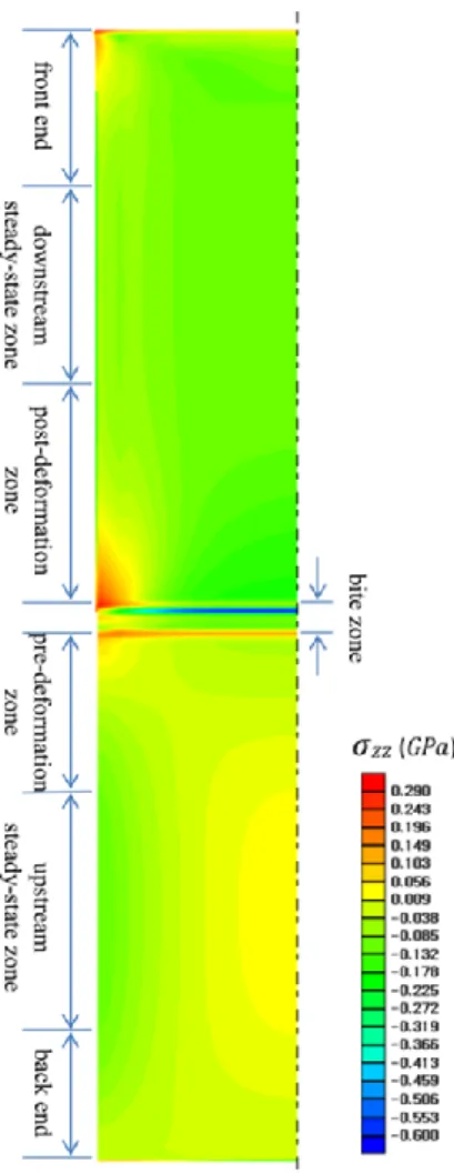 Fig. 2 Distribution of   xz component of the plastic strain  rate tensor, predicted from FE simulation of cold  rolling