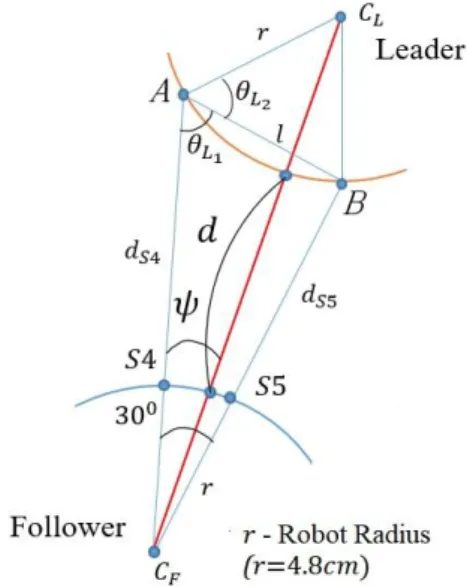 Fig. 6. Distance  and orientation  of leader robot. 그림 6. 선도로봇의 거리  와 방향  이 거리 특성함수를 이용하면 임의의 센서 출력 값이 주어져도 이에 대응하는 선도로봇의 거리를구할 수 있다.3