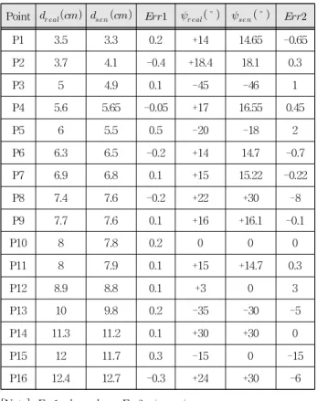 Table 5. Result of positioning of the leader robot.
