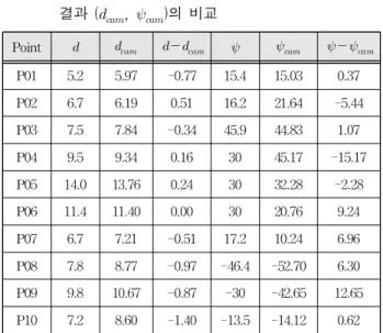 Table 5. Result of the IR sensor and camera image.
