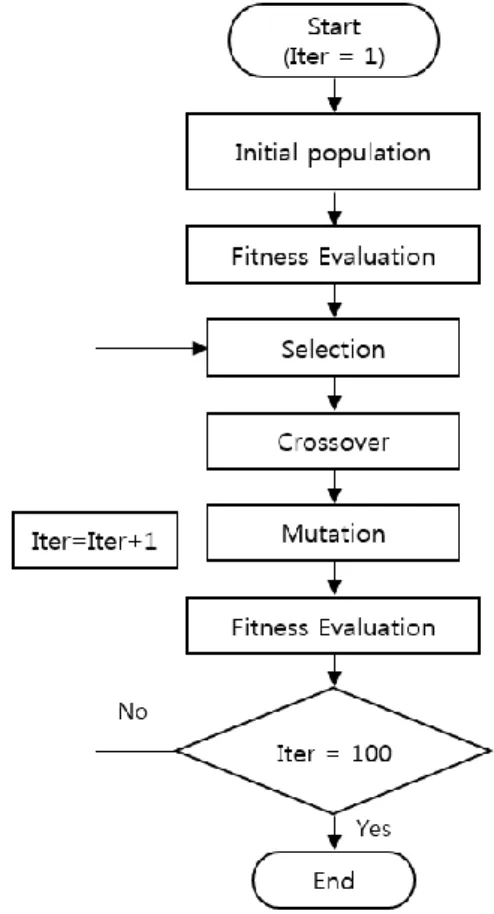 Fig. 5 Flow chart of genetic algorithm 