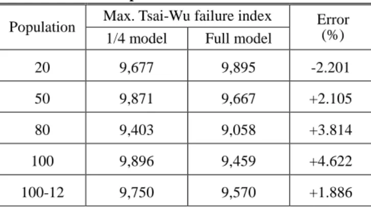Table 3 Compare 1/4 model and full model 