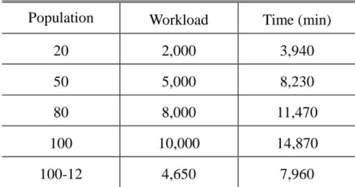 Table 6 Workload and time for each population  Population  Workload  Time (min) 