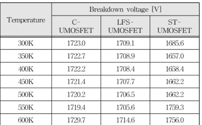 Table 2. Temperature dependent breakdown voltage.