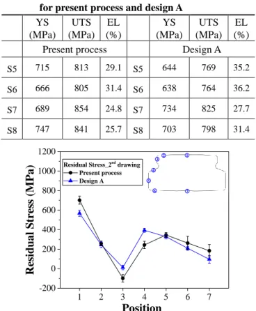 Table 5 Tensile properties of 2 nd  step drawn coil wedge for present process and design A 