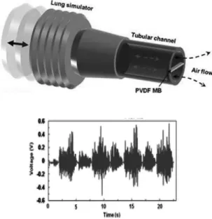 Fig. 5. PVDF micro belt를 이용한 호흡으로 부터의 에너지 발전 7) .