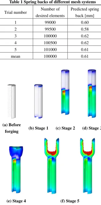 Table 1 Spring backs of different mesh systems 