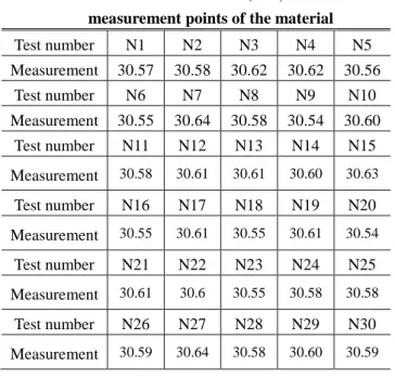 Table  3  Measured  distance  (mm)  between  two  measurement points of the material 