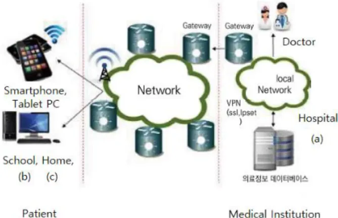 Fig. 1.  Telemedicine  Service  Classification  and  Structure.