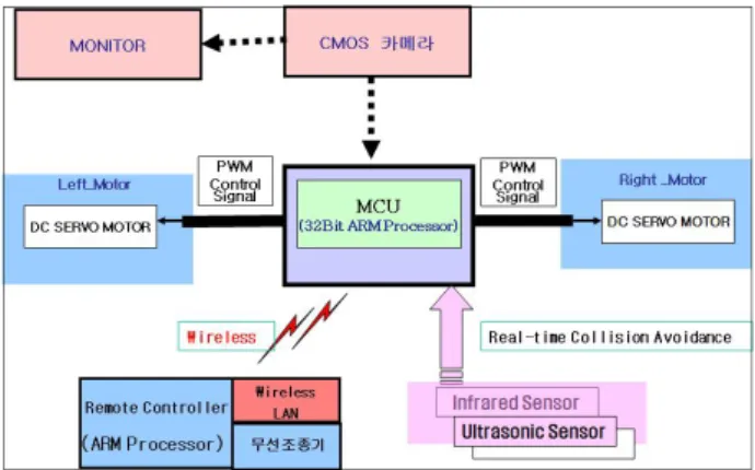 Fig. 6. Autonomous Driving and Collision Avoidance Structure  of  Mobile  Robot.