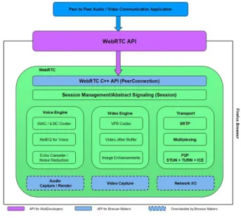 Fig.  14. Working  Process  of WebRTC  Peer to  Peer  Communication.