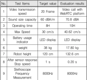Table  2-2.  Evaluation  results.
